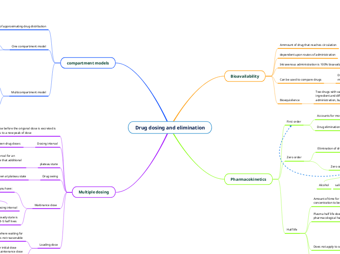 Drug dosing and elimination