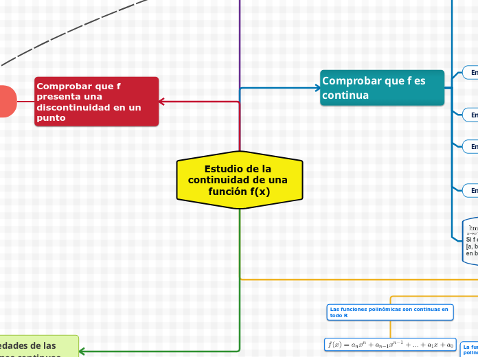 Estudio de la continuidad de una función f(x)