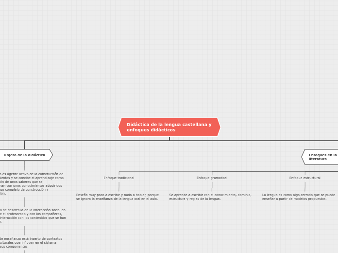 Didáctica de la lengua castellana y enfoques didácticos