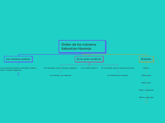 Orden de los números       Sebastian Naranjo
