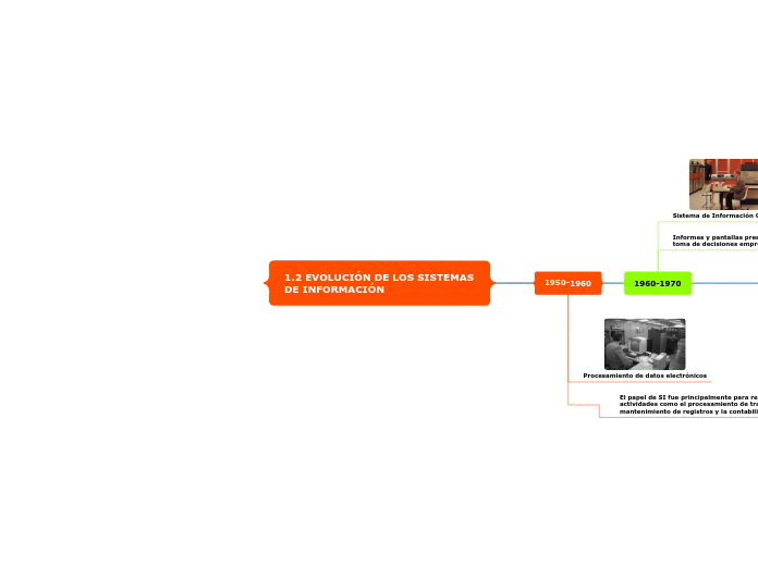 1.2 EVOLUCIÓN DE LOS SISTEMAS DE INFORMACIÓN d