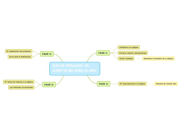 FASES DE INTERACCIÓN  DEL CLIENTE EN UNA TIENDA EN LÍNEA