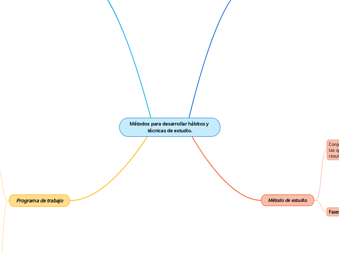 Métodos para desarrollar hábitos y técnicas de estudio.