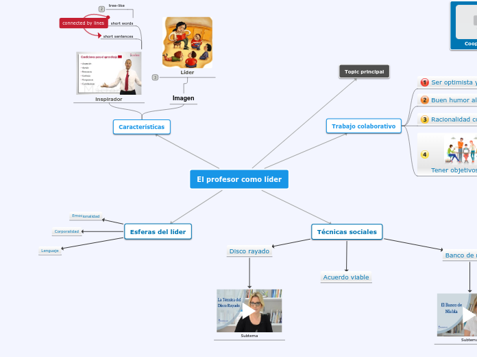 Sample Mind Map