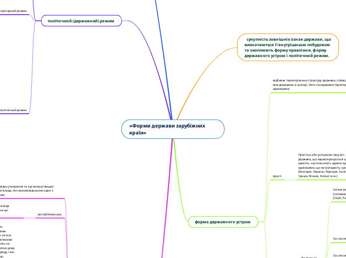 «Форми держави зарубіжних країн»