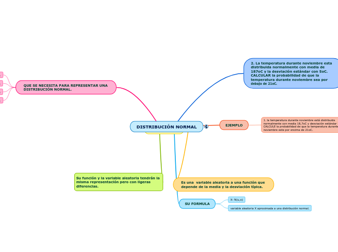 DISTRIBUCIÓN NORMAL