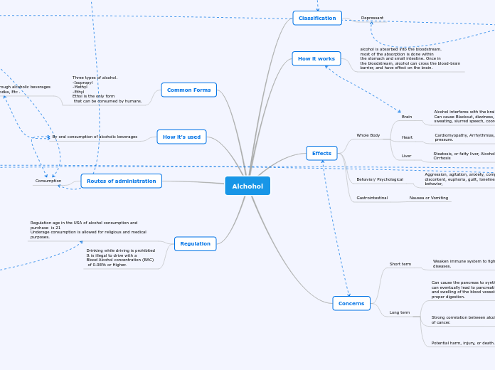 Drug Concept Map