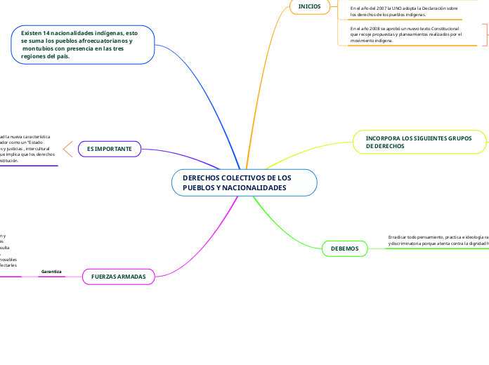 DERECHOS COLECTIVOS DE LOS PUEBLOS Y NACIONALIDADES