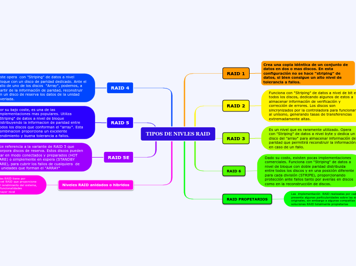 TIPOS DE NIVLES RAID