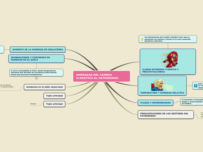 Sample Mind Map