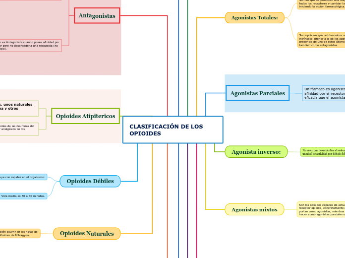 CLASIFICACIÓN DE LOS OPIOIDES