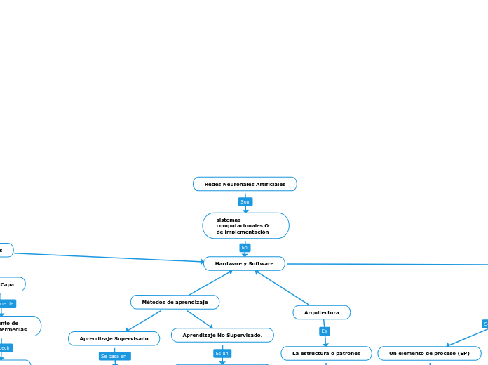 Redes Neuronales Artificiales