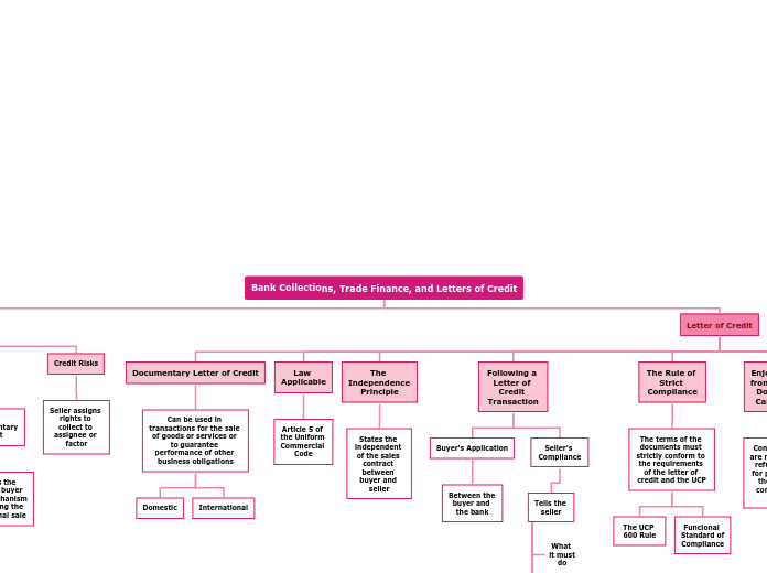 Bank Collections, Trade Finance, and Letters of Credit