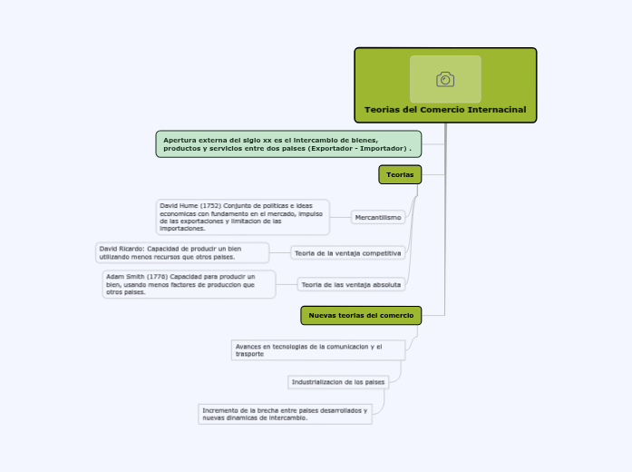 Teorias del Comercio Internacinal
