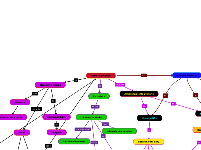 Memoria principal