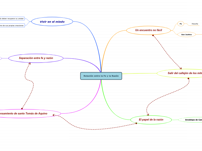 Relación entre la Fe y la Razón