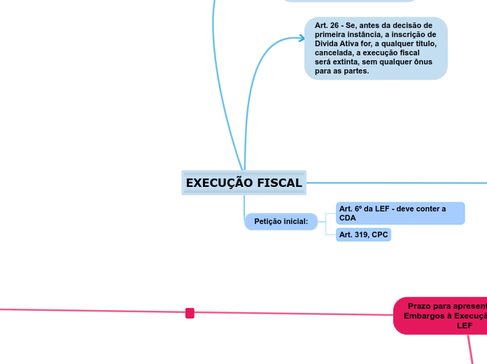 EXECUÇÃO FISCAL