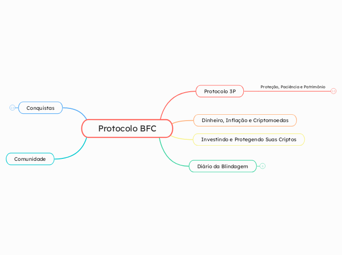 Protocolo BFC