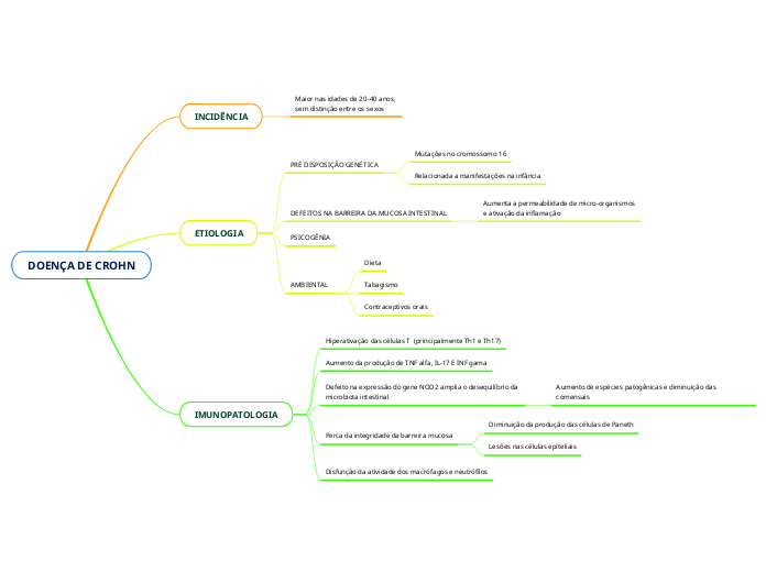DOENÇA DE CROHN