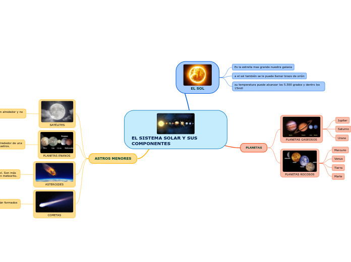 EL SISTEMA SOLAR Y SUS COMPONENTES