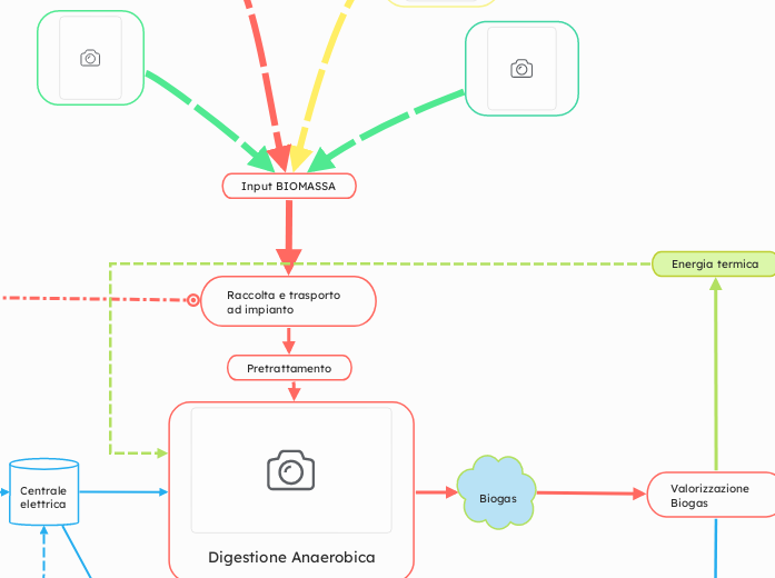 Centrale biogas