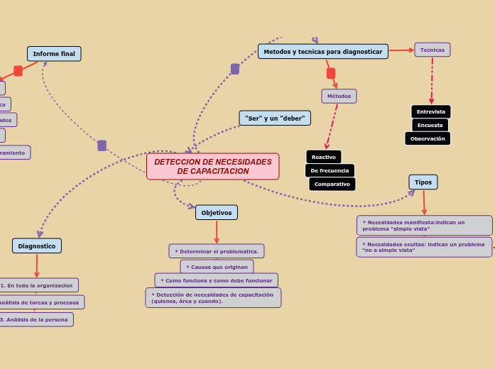 deteccion de necesidades