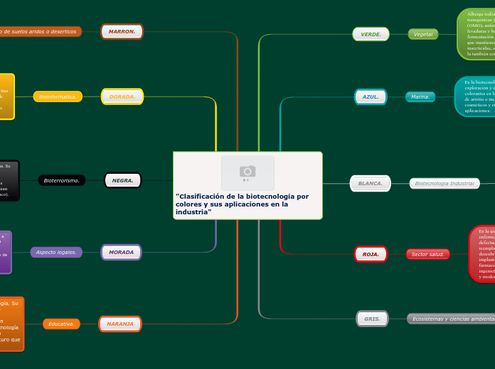 "Clasificación de la biotecnología por colores y sus aplicaciones en la industria"