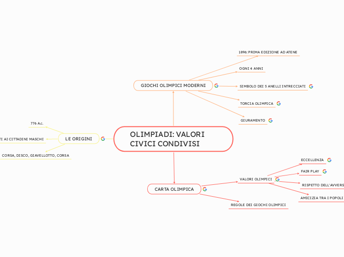 OLIMPIADI: VALORI CIVICI CONDIVISI