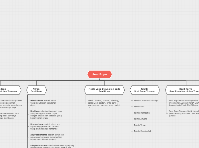 Tree organigram