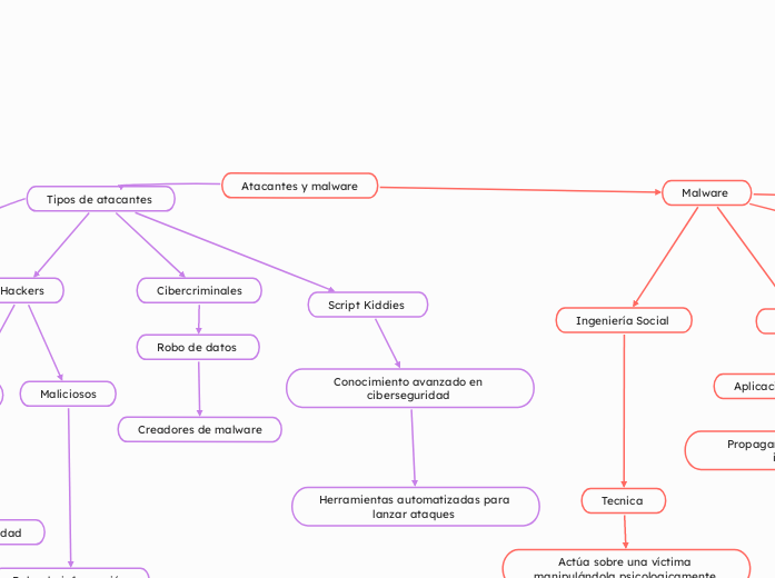 Atacantes y malware