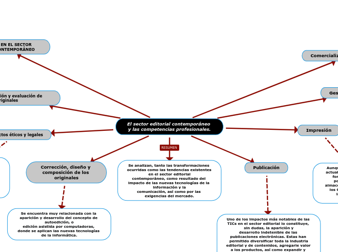 El sector editorial contemporáneo y las competencias profesionales.