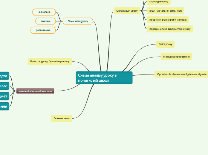 Схема аналізу уроку в початковій школі