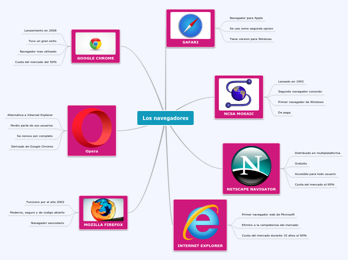 Los navegadores