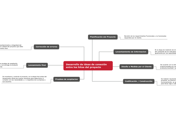 Desarrollo de ideas de conexión entre los hitos del proyecto