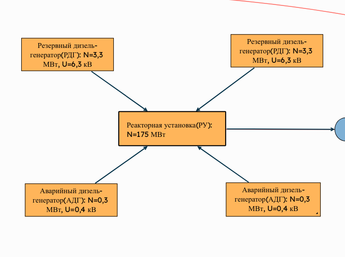 Реакторная установка(РУ): N=175 МВт