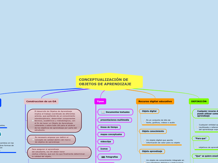 CONCEPTUALIZACIÓN DE OBJETOS DE APRENDIZAJE