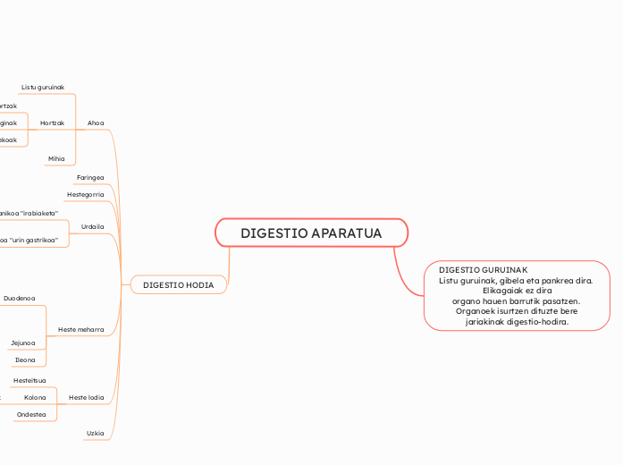 DIGESTIO APARATUA