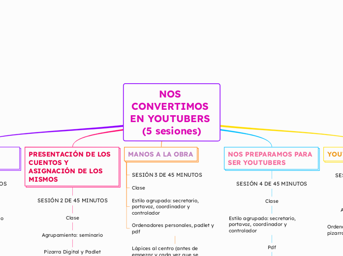 NOS CONVERTIMOS EN YOUTUBERS (5 sesiones)