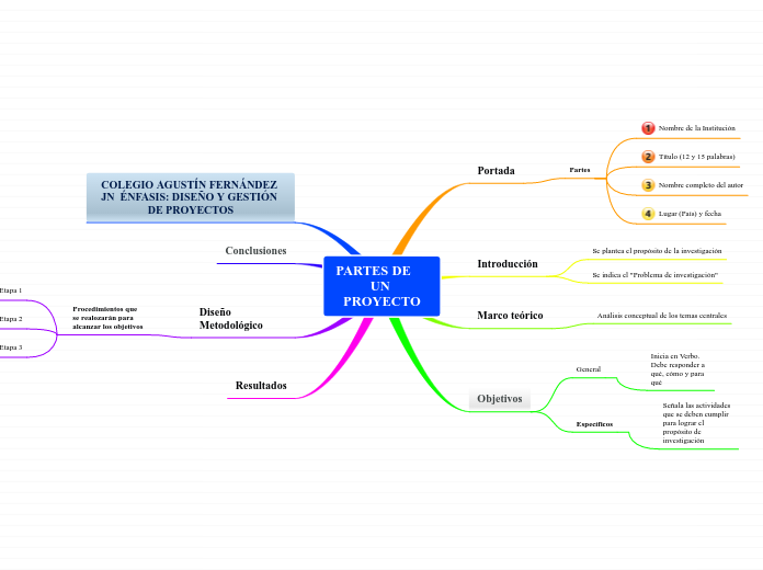 PARTES DE     UN PROYECTO