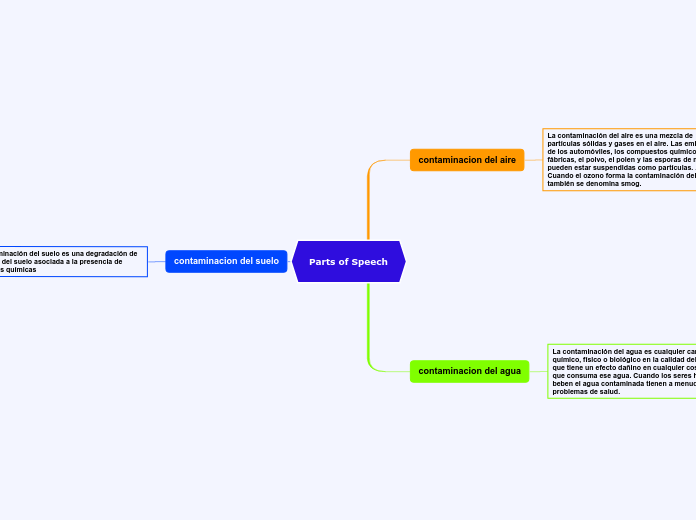 Parts of Speech