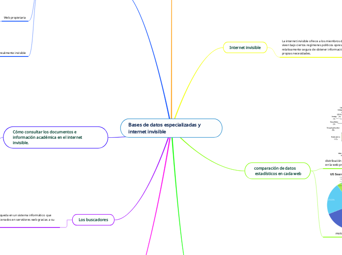 Bases de datos especializadas y internet invisible