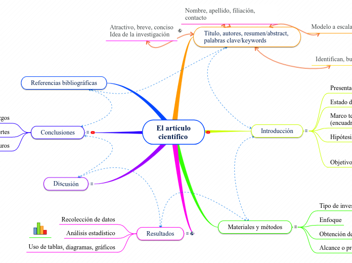 El artículo
 científico