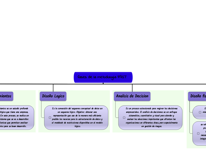 fases de la metodologia FAST