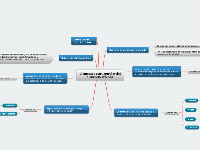 Elementos estructurales del                         Concreto armado