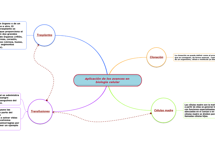 Aplicación de los avances en biología celular