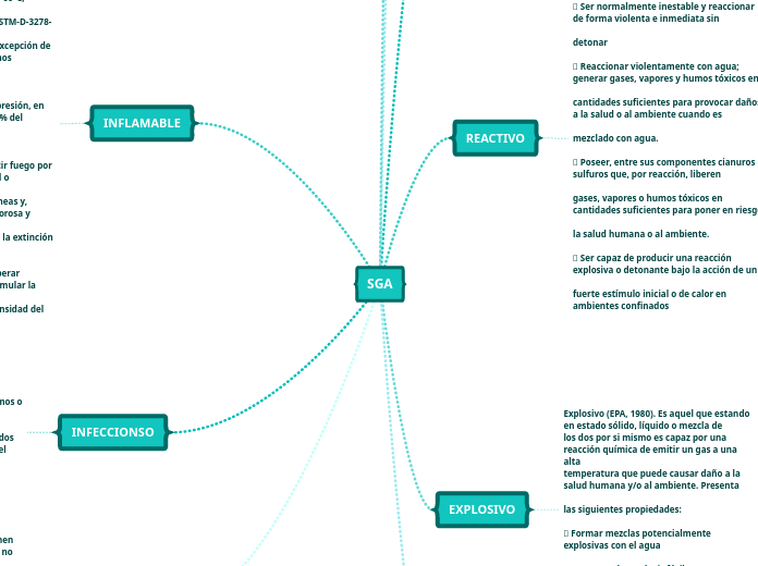 Mapa conceptual sobre la clasificación, almacenamiento temporal y disposición de los residuos de los productos químicos