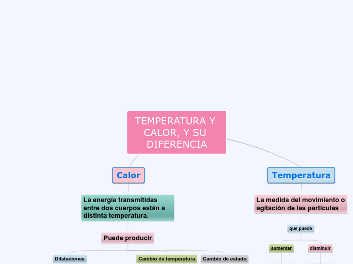 TEMPERATURA, CALOR Y SU DIFERENCIA