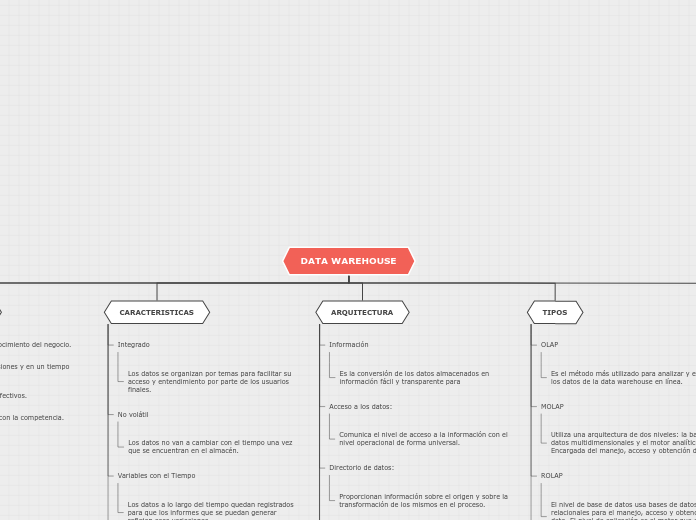 Organigrama arbol