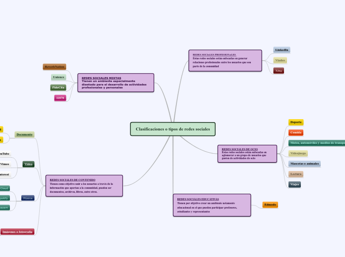Clasificaciones o tipos de redes sociales