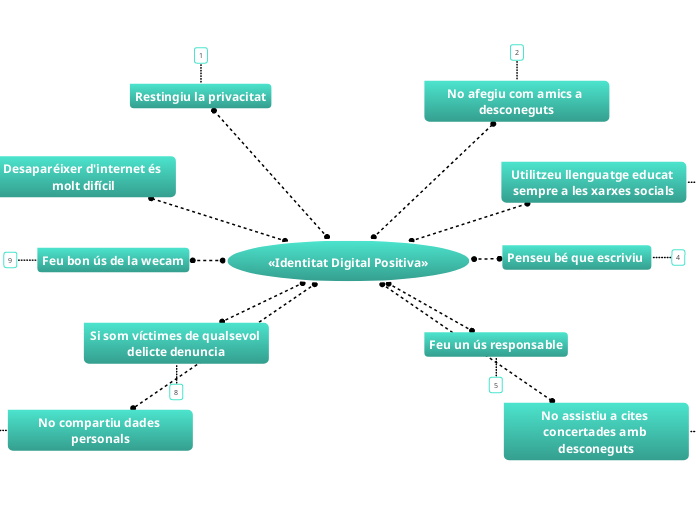 «Identitat Digital Positiva»